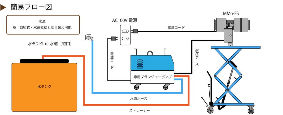 業務用加湿器フロー図