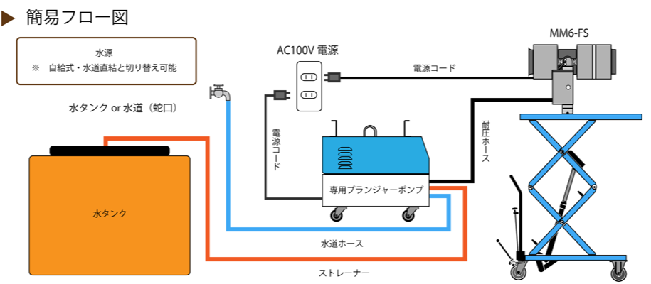 業務用加湿器フロー図