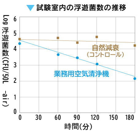 試験室内の浮遊菌数の推移