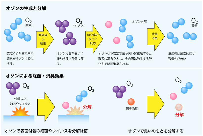 オゾンの生成と効果、除菌と効果の説明図