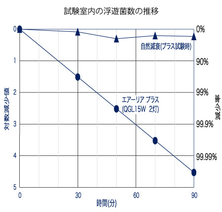 試験室内の浮遊菌数の推移