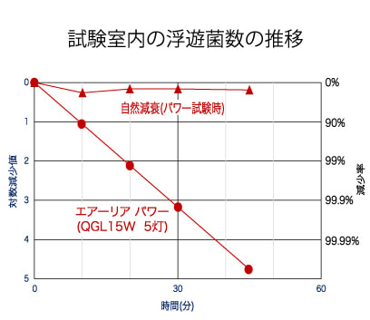 試験室内の浮遊菌数の推移
